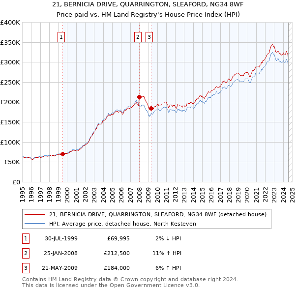 21, BERNICIA DRIVE, QUARRINGTON, SLEAFORD, NG34 8WF: Price paid vs HM Land Registry's House Price Index