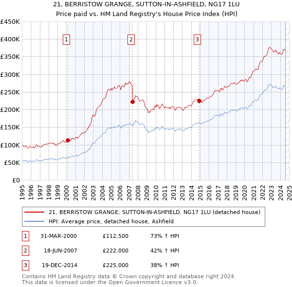 21, BERRISTOW GRANGE, SUTTON-IN-ASHFIELD, NG17 1LU: Price paid vs HM Land Registry's House Price Index