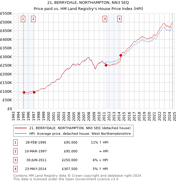 21, BERRYDALE, NORTHAMPTON, NN3 5EQ: Price paid vs HM Land Registry's House Price Index