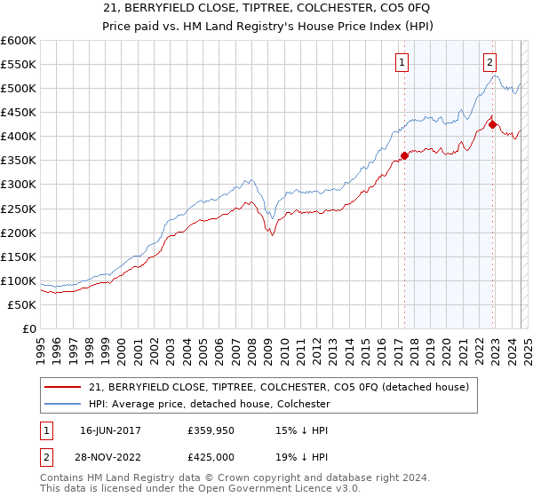 21, BERRYFIELD CLOSE, TIPTREE, COLCHESTER, CO5 0FQ: Price paid vs HM Land Registry's House Price Index