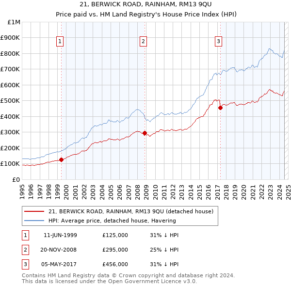 21, BERWICK ROAD, RAINHAM, RM13 9QU: Price paid vs HM Land Registry's House Price Index