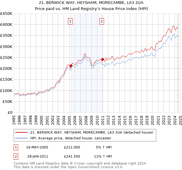 21, BERWICK WAY, HEYSHAM, MORECAMBE, LA3 2UA: Price paid vs HM Land Registry's House Price Index