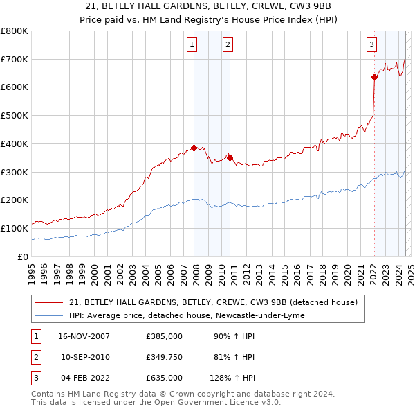 21, BETLEY HALL GARDENS, BETLEY, CREWE, CW3 9BB: Price paid vs HM Land Registry's House Price Index