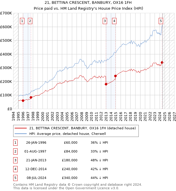 21, BETTINA CRESCENT, BANBURY, OX16 1FH: Price paid vs HM Land Registry's House Price Index