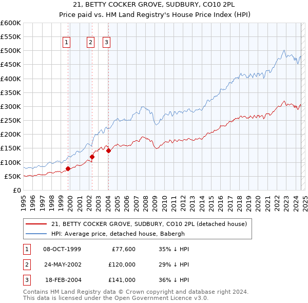 21, BETTY COCKER GROVE, SUDBURY, CO10 2PL: Price paid vs HM Land Registry's House Price Index