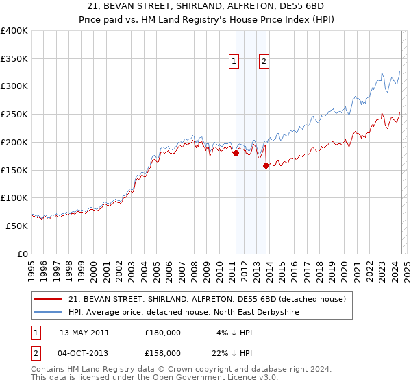 21, BEVAN STREET, SHIRLAND, ALFRETON, DE55 6BD: Price paid vs HM Land Registry's House Price Index