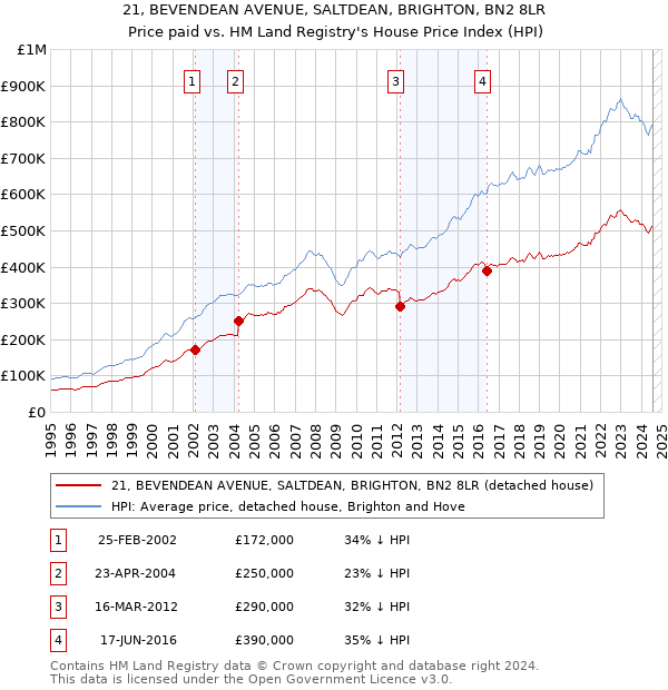 21, BEVENDEAN AVENUE, SALTDEAN, BRIGHTON, BN2 8LR: Price paid vs HM Land Registry's House Price Index