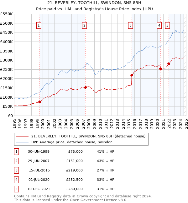 21, BEVERLEY, TOOTHILL, SWINDON, SN5 8BH: Price paid vs HM Land Registry's House Price Index