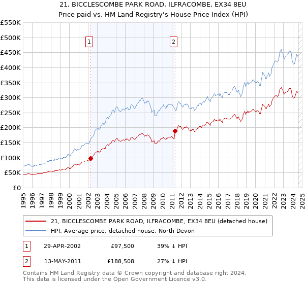 21, BICCLESCOMBE PARK ROAD, ILFRACOMBE, EX34 8EU: Price paid vs HM Land Registry's House Price Index