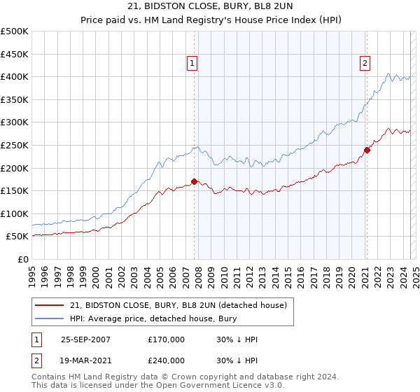 21, BIDSTON CLOSE, BURY, BL8 2UN: Price paid vs HM Land Registry's House Price Index