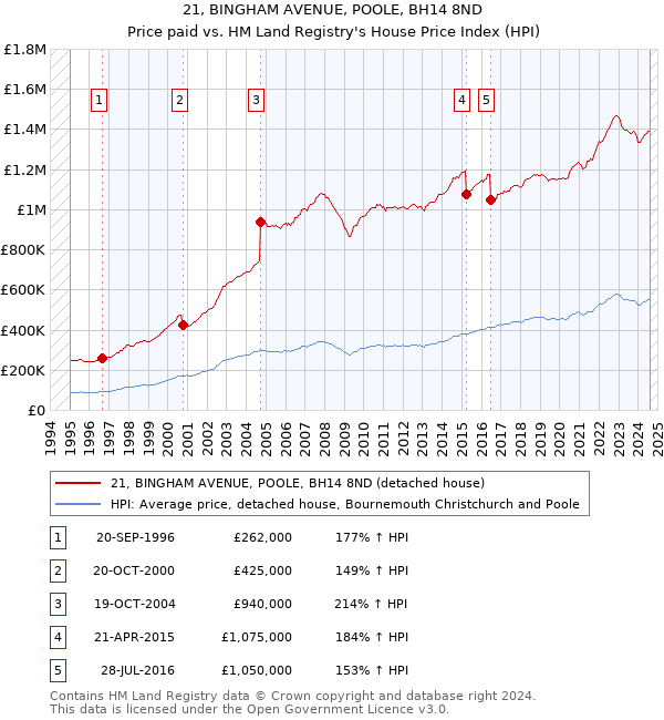 21, BINGHAM AVENUE, POOLE, BH14 8ND: Price paid vs HM Land Registry's House Price Index