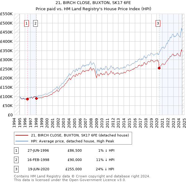 21, BIRCH CLOSE, BUXTON, SK17 6FE: Price paid vs HM Land Registry's House Price Index