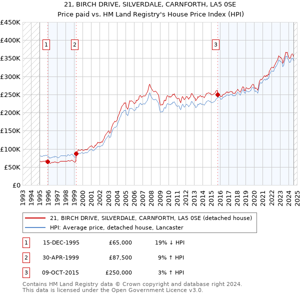 21, BIRCH DRIVE, SILVERDALE, CARNFORTH, LA5 0SE: Price paid vs HM Land Registry's House Price Index