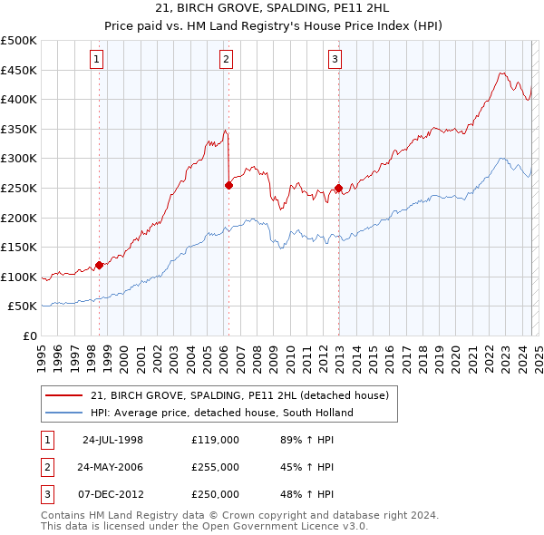 21, BIRCH GROVE, SPALDING, PE11 2HL: Price paid vs HM Land Registry's House Price Index