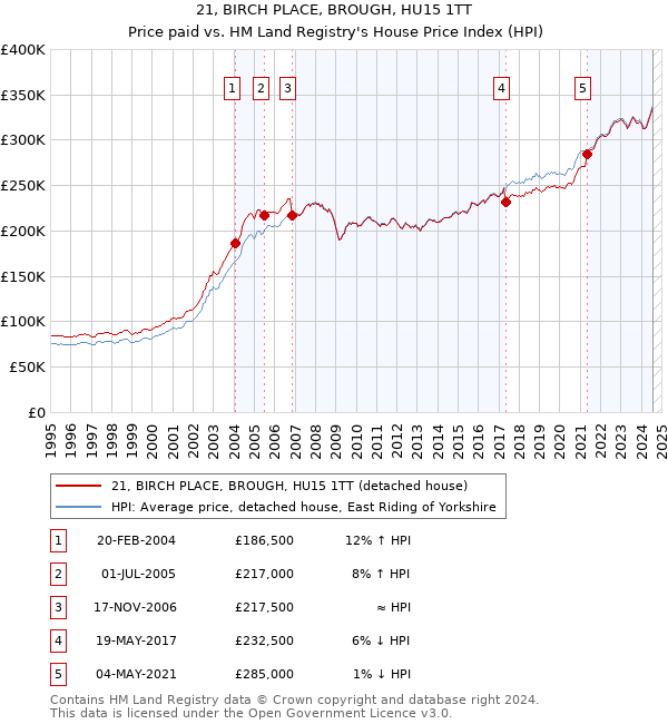 21, BIRCH PLACE, BROUGH, HU15 1TT: Price paid vs HM Land Registry's House Price Index