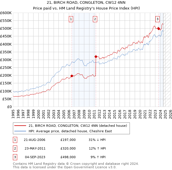 21, BIRCH ROAD, CONGLETON, CW12 4NN: Price paid vs HM Land Registry's House Price Index