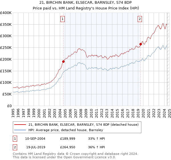 21, BIRCHIN BANK, ELSECAR, BARNSLEY, S74 8DP: Price paid vs HM Land Registry's House Price Index