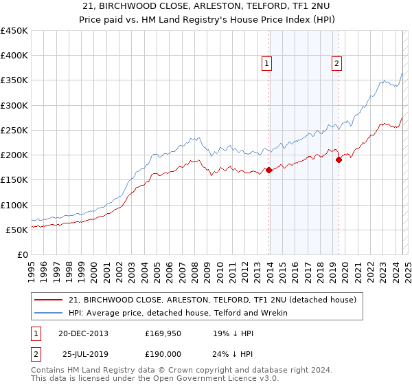 21, BIRCHWOOD CLOSE, ARLESTON, TELFORD, TF1 2NU: Price paid vs HM Land Registry's House Price Index