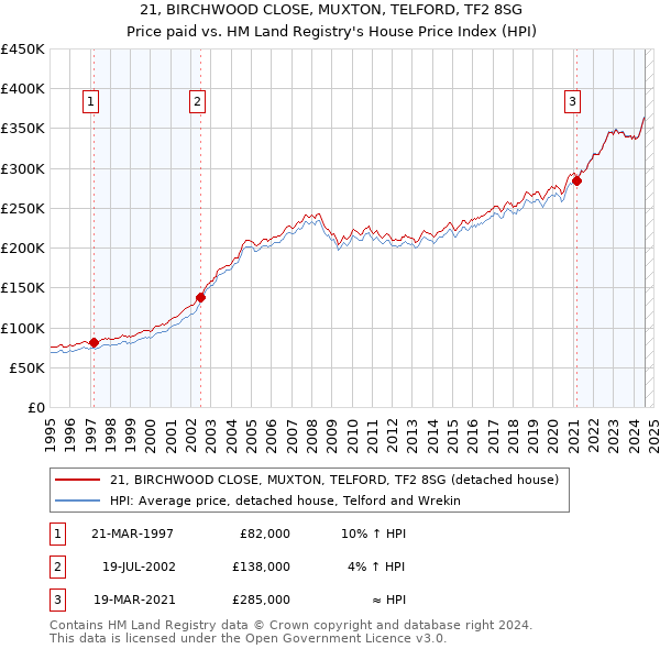 21, BIRCHWOOD CLOSE, MUXTON, TELFORD, TF2 8SG: Price paid vs HM Land Registry's House Price Index