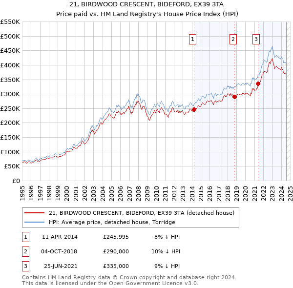 21, BIRDWOOD CRESCENT, BIDEFORD, EX39 3TA: Price paid vs HM Land Registry's House Price Index