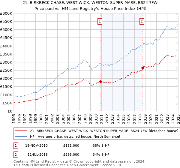 21, BIRKBECK CHASE, WEST WICK, WESTON-SUPER-MARE, BS24 7FW: Price paid vs HM Land Registry's House Price Index