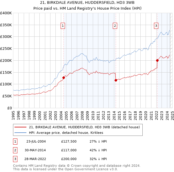 21, BIRKDALE AVENUE, HUDDERSFIELD, HD3 3WB: Price paid vs HM Land Registry's House Price Index