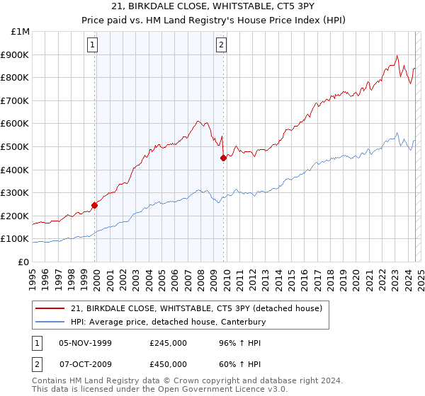 21, BIRKDALE CLOSE, WHITSTABLE, CT5 3PY: Price paid vs HM Land Registry's House Price Index