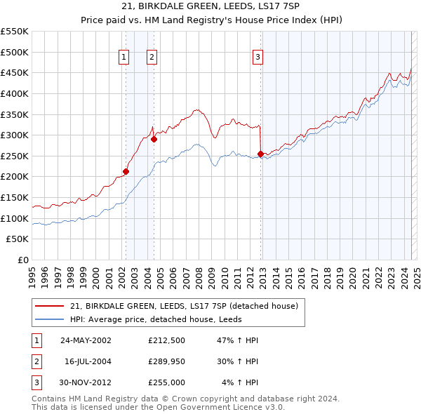 21, BIRKDALE GREEN, LEEDS, LS17 7SP: Price paid vs HM Land Registry's House Price Index