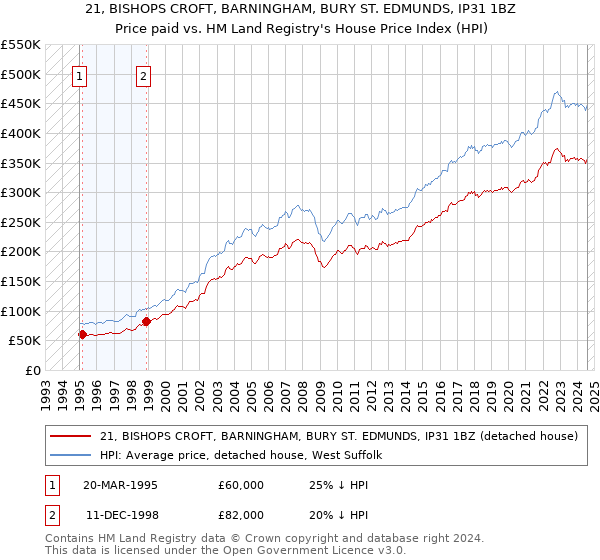 21, BISHOPS CROFT, BARNINGHAM, BURY ST. EDMUNDS, IP31 1BZ: Price paid vs HM Land Registry's House Price Index