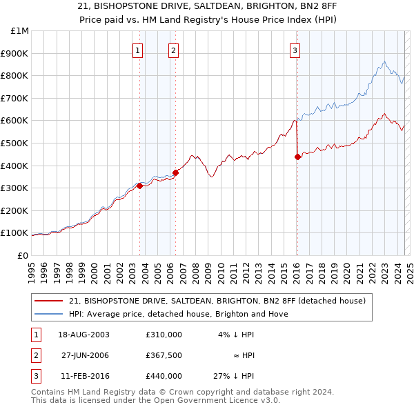 21, BISHOPSTONE DRIVE, SALTDEAN, BRIGHTON, BN2 8FF: Price paid vs HM Land Registry's House Price Index