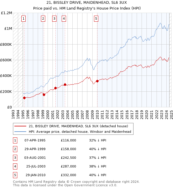 21, BISSLEY DRIVE, MAIDENHEAD, SL6 3UX: Price paid vs HM Land Registry's House Price Index