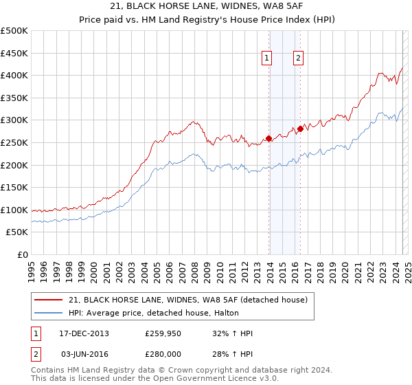 21, BLACK HORSE LANE, WIDNES, WA8 5AF: Price paid vs HM Land Registry's House Price Index