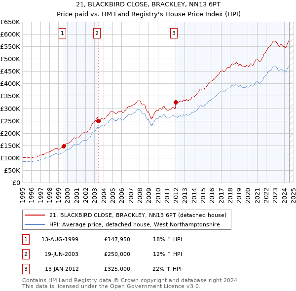 21, BLACKBIRD CLOSE, BRACKLEY, NN13 6PT: Price paid vs HM Land Registry's House Price Index