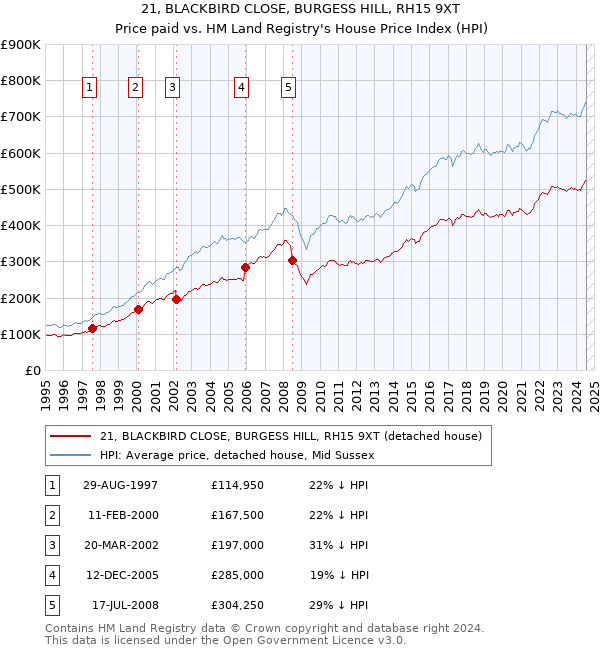 21, BLACKBIRD CLOSE, BURGESS HILL, RH15 9XT: Price paid vs HM Land Registry's House Price Index