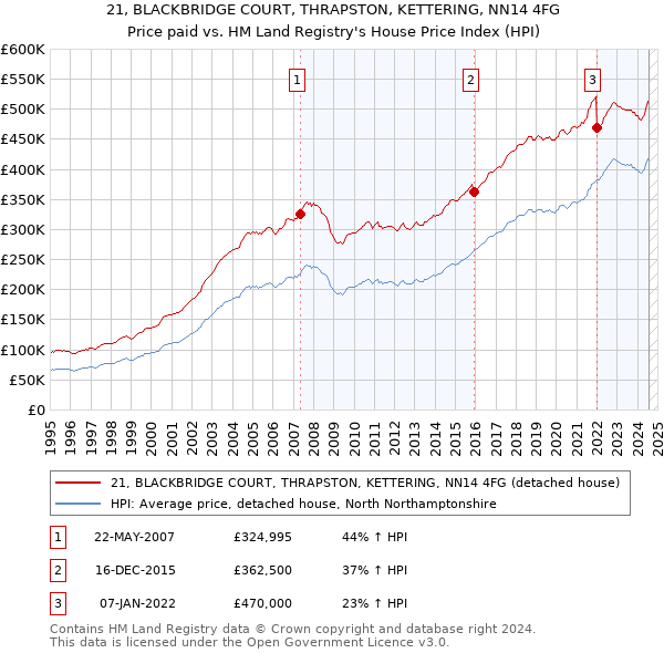 21, BLACKBRIDGE COURT, THRAPSTON, KETTERING, NN14 4FG: Price paid vs HM Land Registry's House Price Index