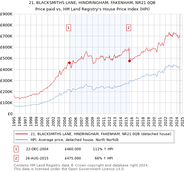 21, BLACKSMITHS LANE, HINDRINGHAM, FAKENHAM, NR21 0QB: Price paid vs HM Land Registry's House Price Index