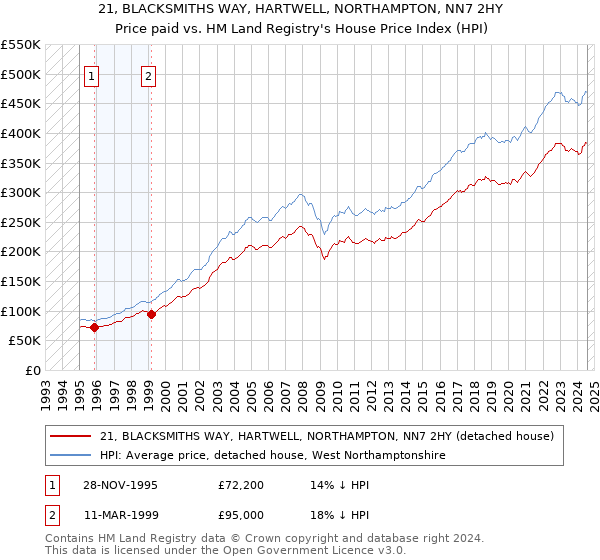 21, BLACKSMITHS WAY, HARTWELL, NORTHAMPTON, NN7 2HY: Price paid vs HM Land Registry's House Price Index