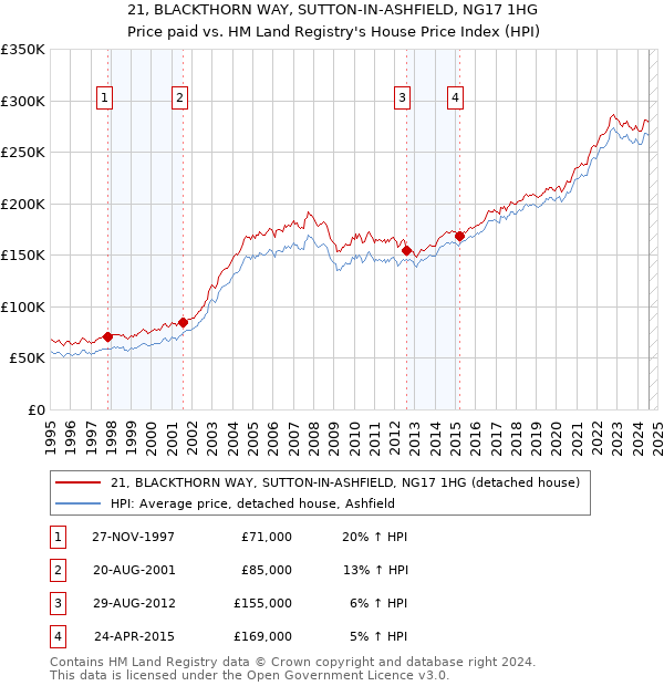 21, BLACKTHORN WAY, SUTTON-IN-ASHFIELD, NG17 1HG: Price paid vs HM Land Registry's House Price Index