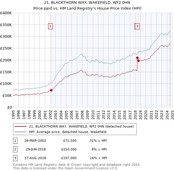 21, BLACKTHORN WAY, WAKEFIELD, WF2 0HN: Price paid vs HM Land Registry's House Price Index