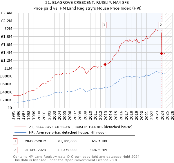 21, BLAGROVE CRESCENT, RUISLIP, HA4 8FS: Price paid vs HM Land Registry's House Price Index