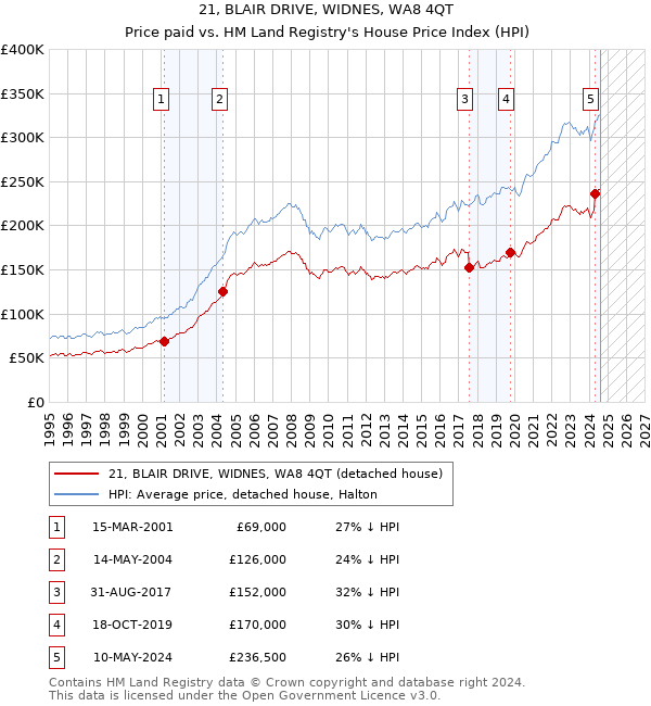 21, BLAIR DRIVE, WIDNES, WA8 4QT: Price paid vs HM Land Registry's House Price Index