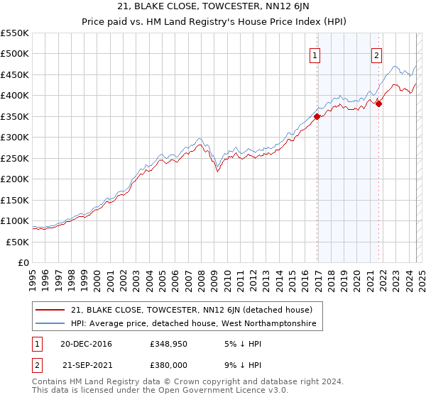 21, BLAKE CLOSE, TOWCESTER, NN12 6JN: Price paid vs HM Land Registry's House Price Index