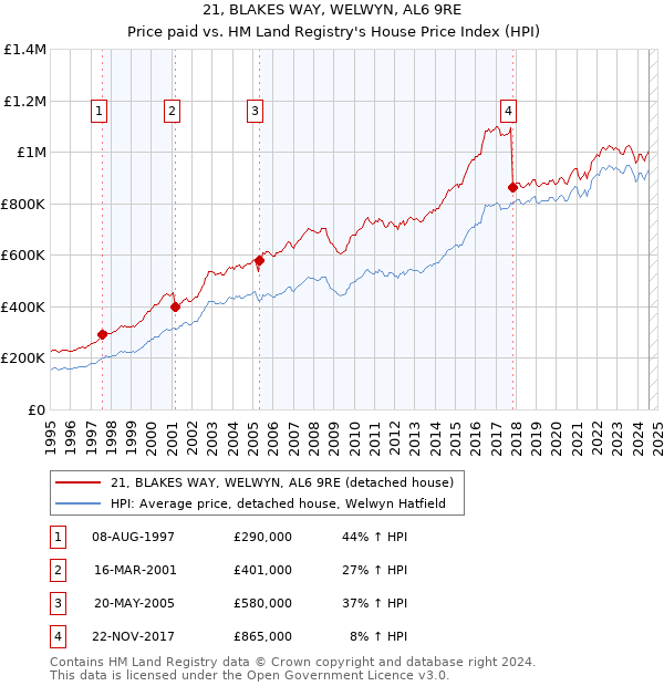 21, BLAKES WAY, WELWYN, AL6 9RE: Price paid vs HM Land Registry's House Price Index