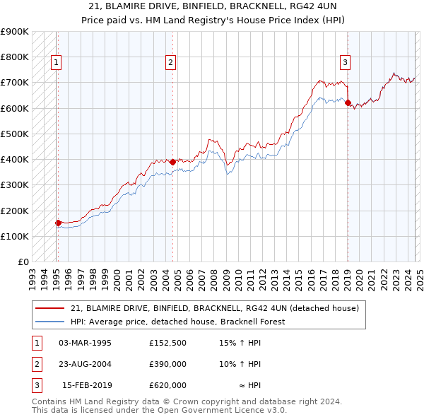 21, BLAMIRE DRIVE, BINFIELD, BRACKNELL, RG42 4UN: Price paid vs HM Land Registry's House Price Index