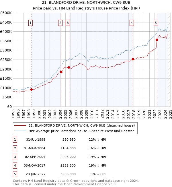 21, BLANDFORD DRIVE, NORTHWICH, CW9 8UB: Price paid vs HM Land Registry's House Price Index