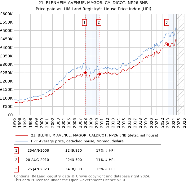 21, BLENHEIM AVENUE, MAGOR, CALDICOT, NP26 3NB: Price paid vs HM Land Registry's House Price Index