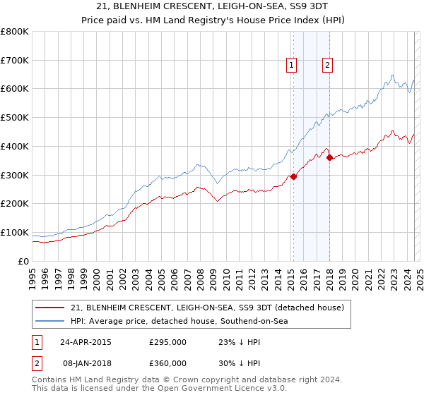 21, BLENHEIM CRESCENT, LEIGH-ON-SEA, SS9 3DT: Price paid vs HM Land Registry's House Price Index