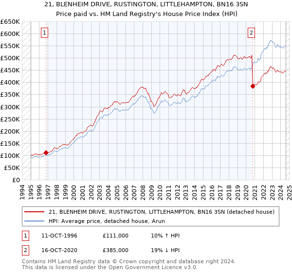 21, BLENHEIM DRIVE, RUSTINGTON, LITTLEHAMPTON, BN16 3SN: Price paid vs HM Land Registry's House Price Index