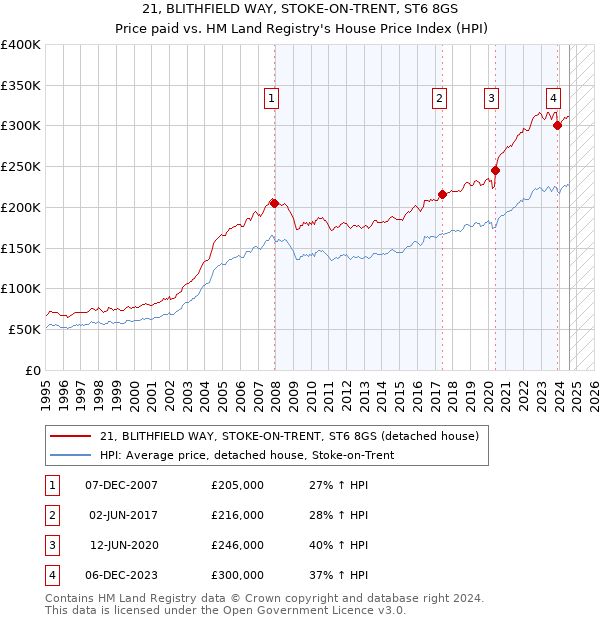 21, BLITHFIELD WAY, STOKE-ON-TRENT, ST6 8GS: Price paid vs HM Land Registry's House Price Index