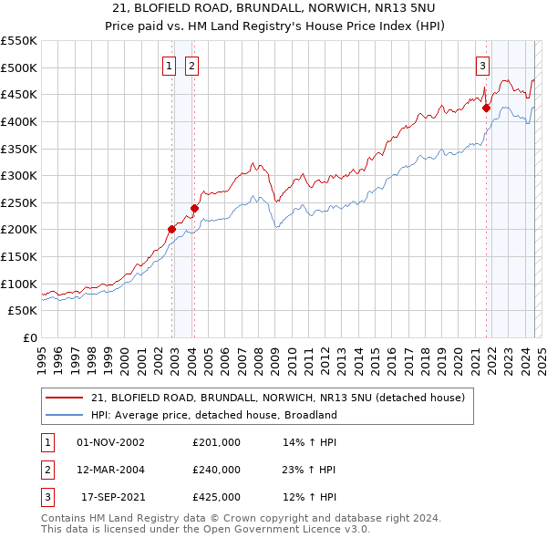 21, BLOFIELD ROAD, BRUNDALL, NORWICH, NR13 5NU: Price paid vs HM Land Registry's House Price Index